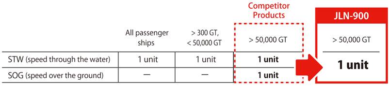 One Speed Log for Compliance with Installation Requirement for Ships Exceeding 50,000 GT